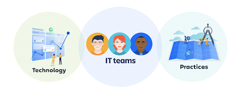 Diagrama que muestra a los equipos de TI en el centro de la tecnología y las prácticas de ITSM